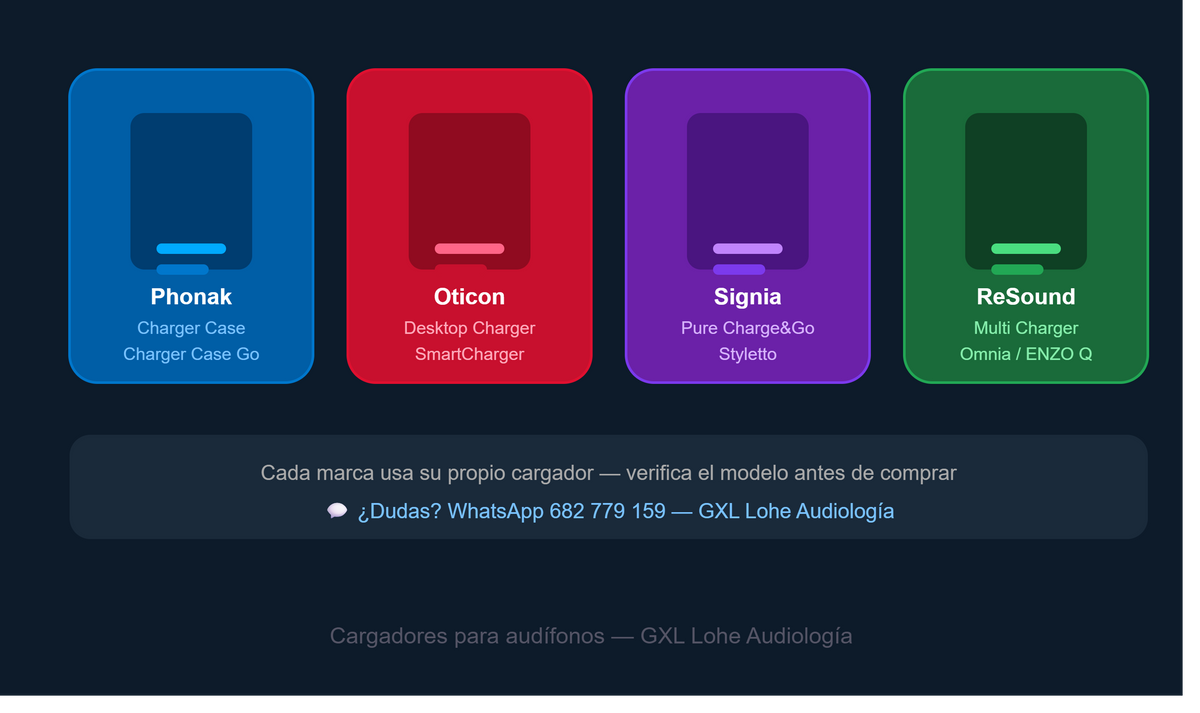 Cargadores para Audífonos: Cómo Elegir el Tuyo según la Marca y el Modelo