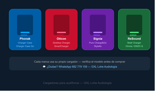 Cargadores para Audífonos: Cómo Elegir el Tuyo según la Marca y el Modelo