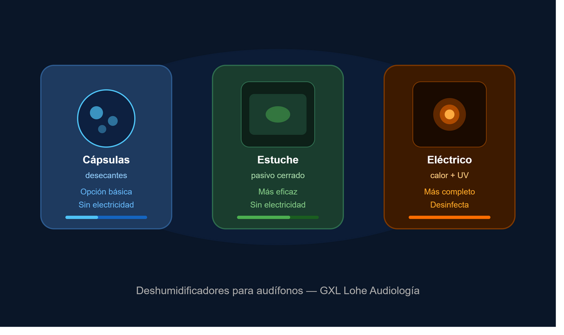 Deshumidificador para Audífonos: Tipos, Diferencias y Cuál Elegir