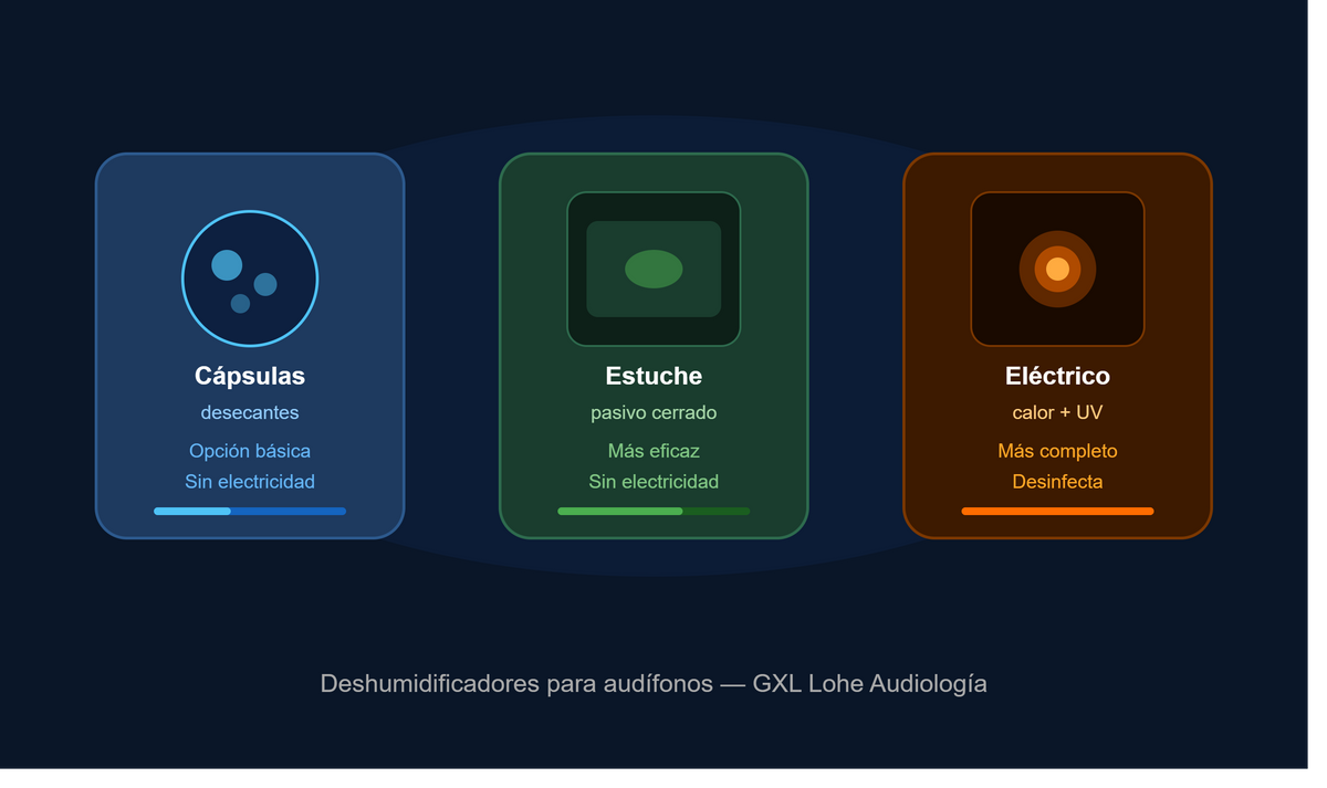 Deshumidificador para Audífonos: Tipos, Diferencias y Cuál Elegir