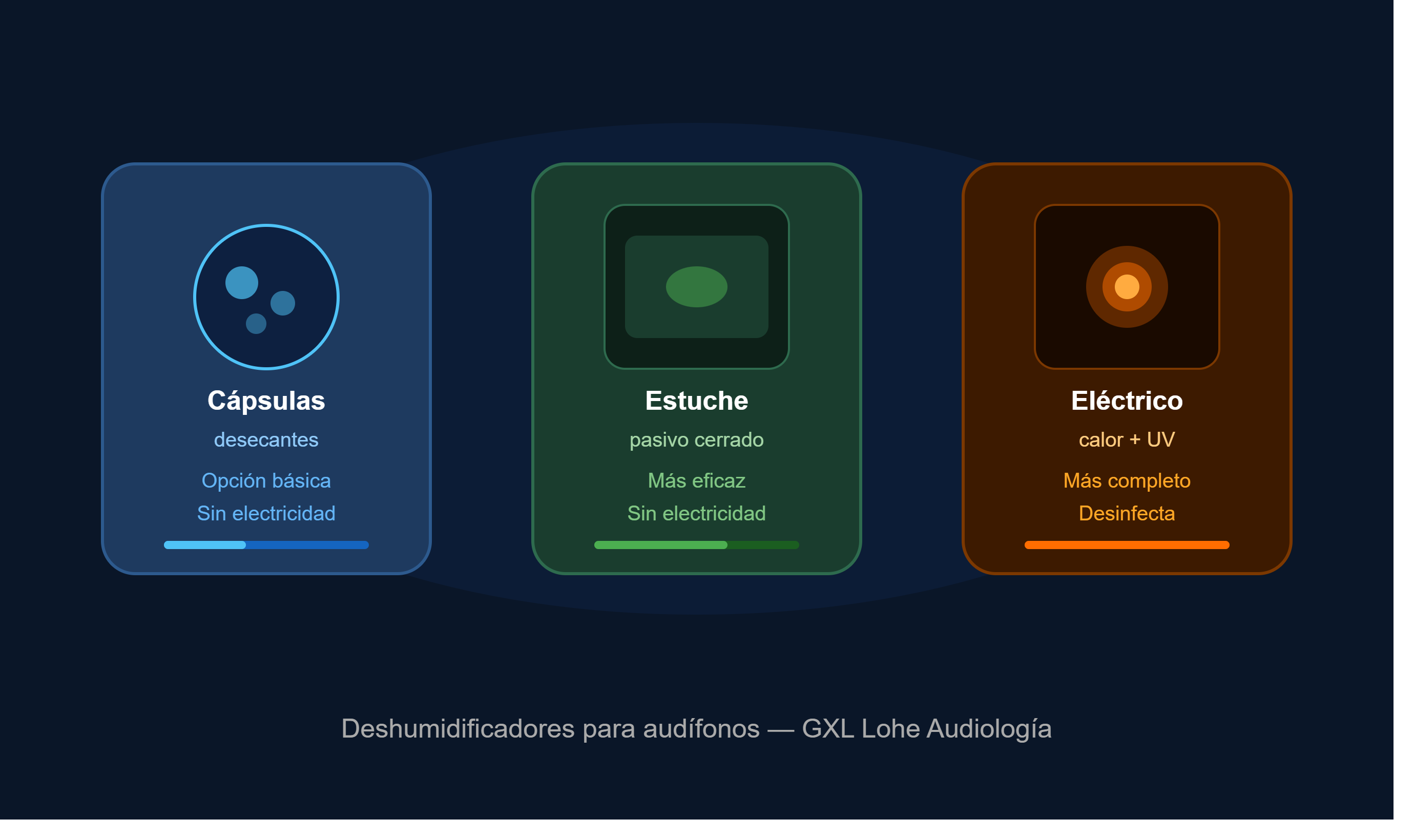 Deshumidificador para Audífonos: Tipos, Diferencias y Cuál Elegir