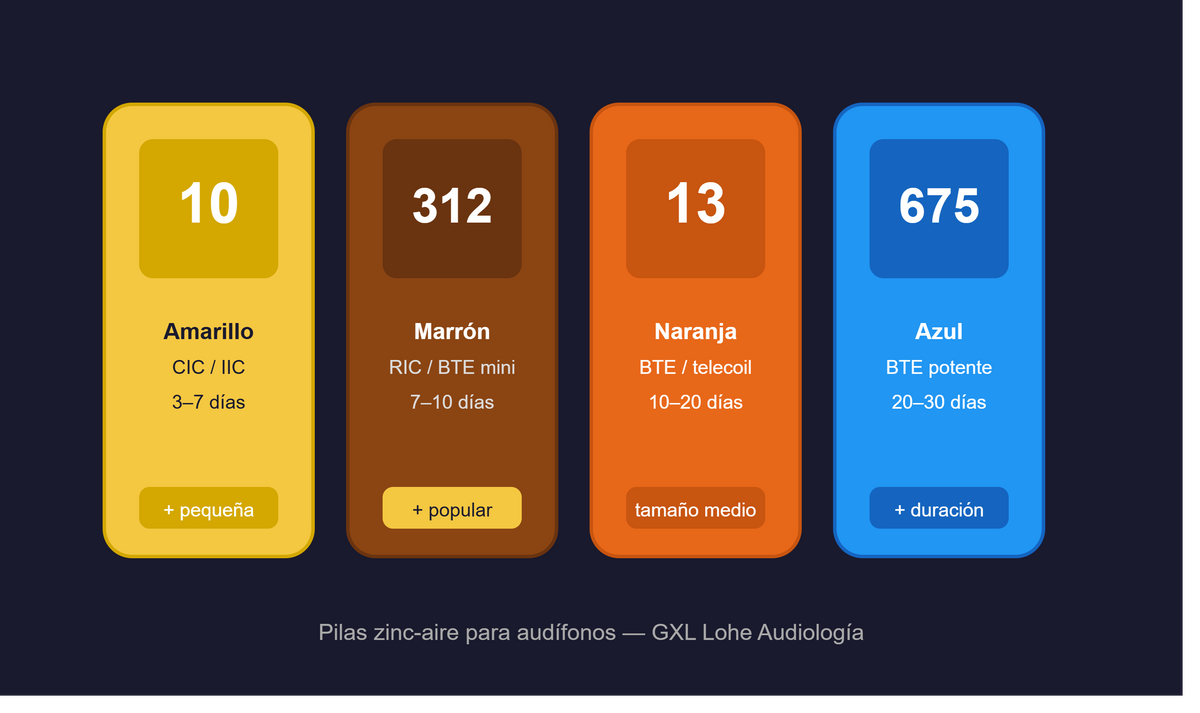 Guía de Pilas para Audífonos: Tamaños 10, 312, 13 y 675 — Todo lo que Necesitas Saber