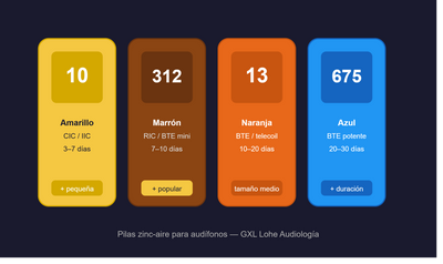 Guía de Pilas para Audífonos: Tamaños 10, 312, 13 y 675 — Todo lo que Necesitas Saber