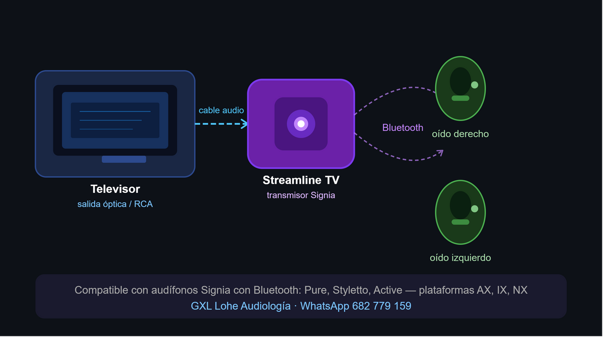 Signia Streamline TV: Qué es, Cómo Funciona y Para Qué Sirve