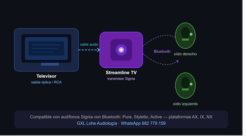 Signia Streamline TV: Qué es, Cómo Funciona y Para Qué Sirve