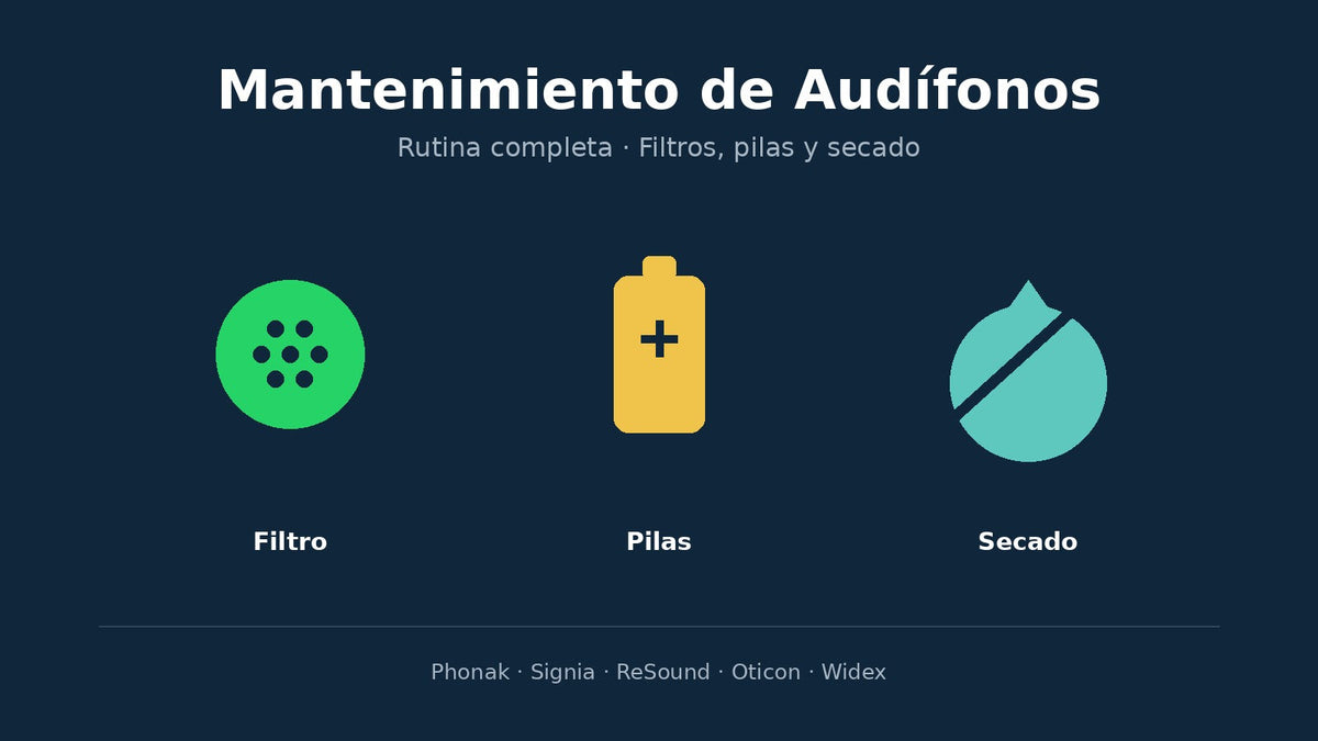 Mantenimiento de Audífonos: Rutina Completa de Filtros, Pilas y Secado